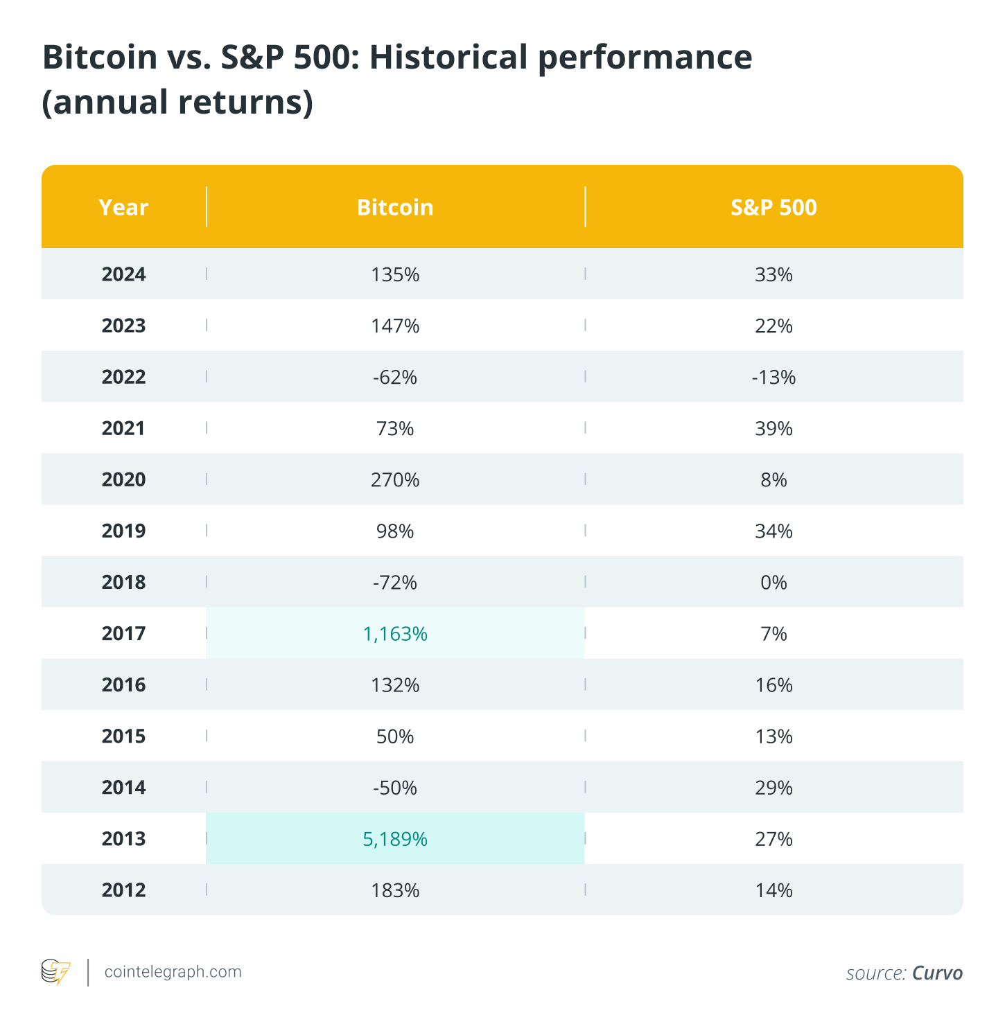 Bitcoin mi, hisse senetleri mi?