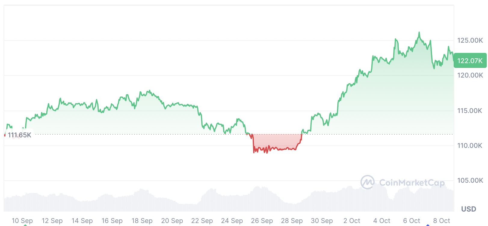 Bitcoin rallisi 185.000 dolara uzayabilir