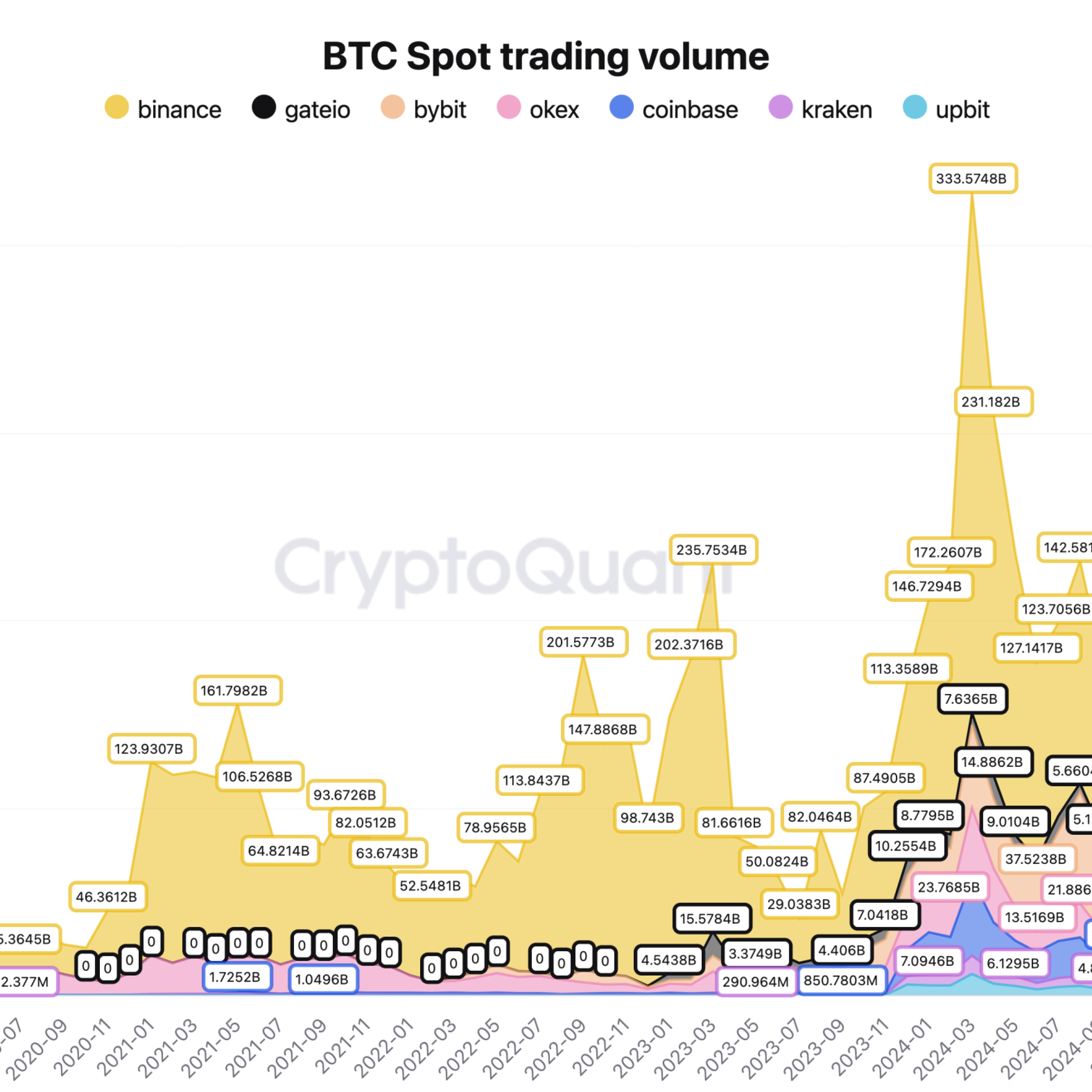 Bitcoin spot işlem hacmi ekimde 300 milyar dolara ulaştı: Binance lider
