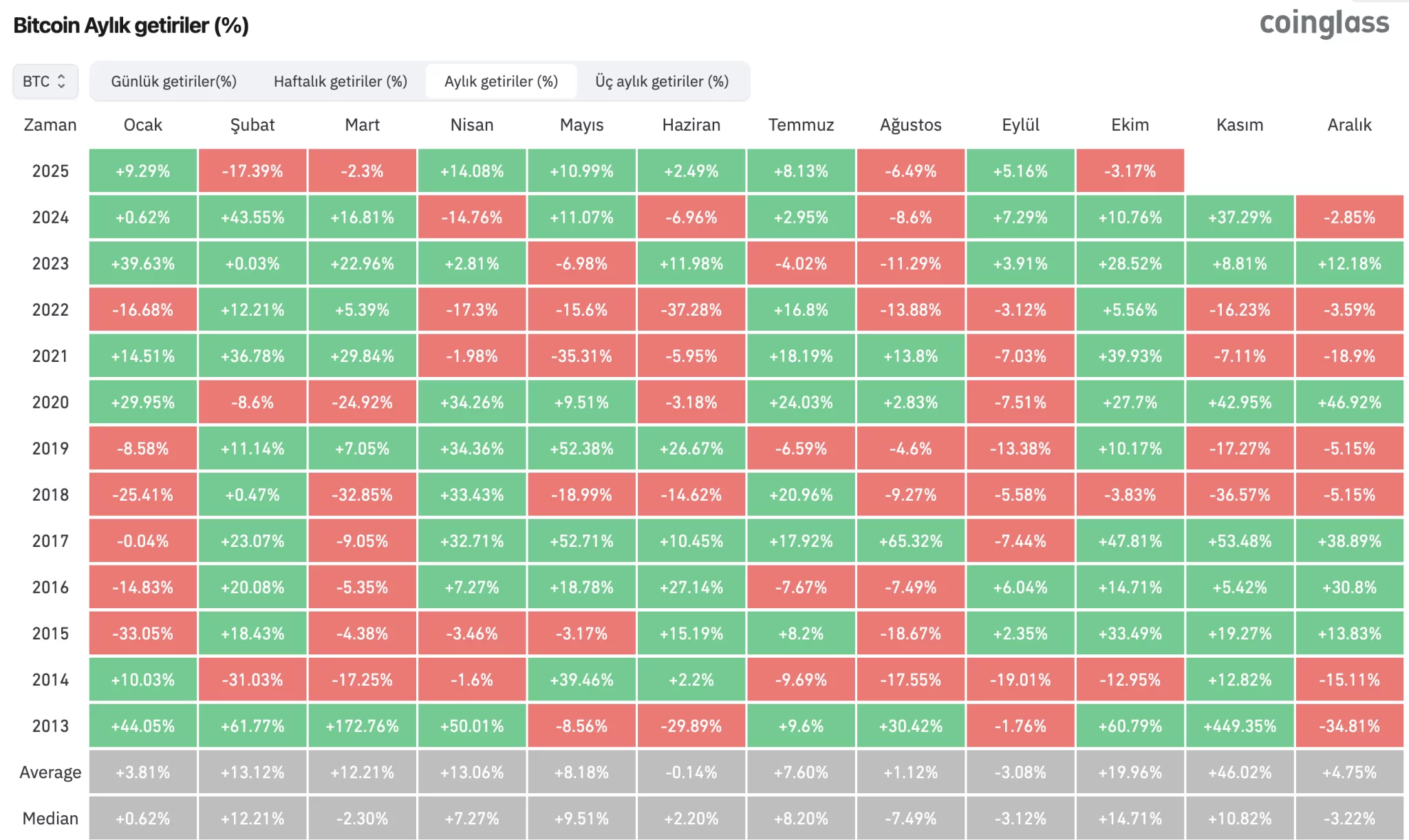 Bitcoin’de Altı Yıllık Yükseliş Serisi Sona Eriyor! BTC İçin Yükseliş Umutları Kasım Ayına Kaldı! İşte Son Durum….