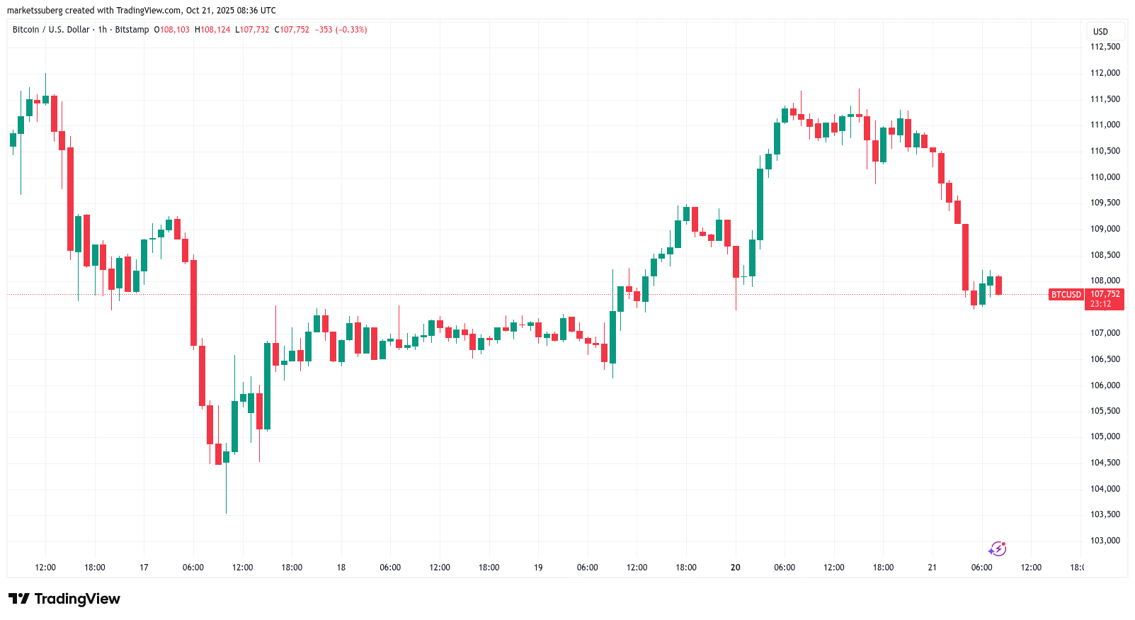 CME açığı 100.000 dolar desteğini çürütebilir
