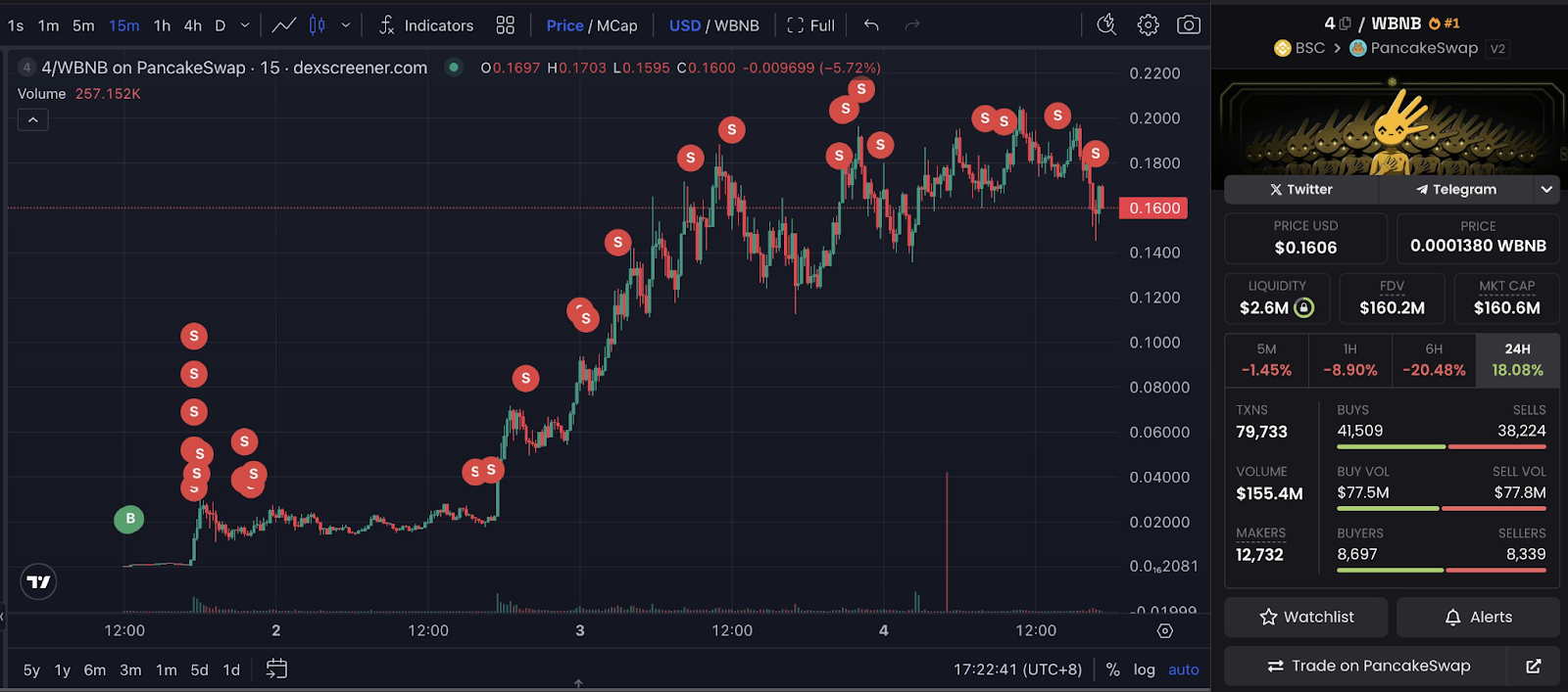 CZ’nin övdüğü memecoin ile yatırımcının 3.000 doları 2 milyon dolara çıktı