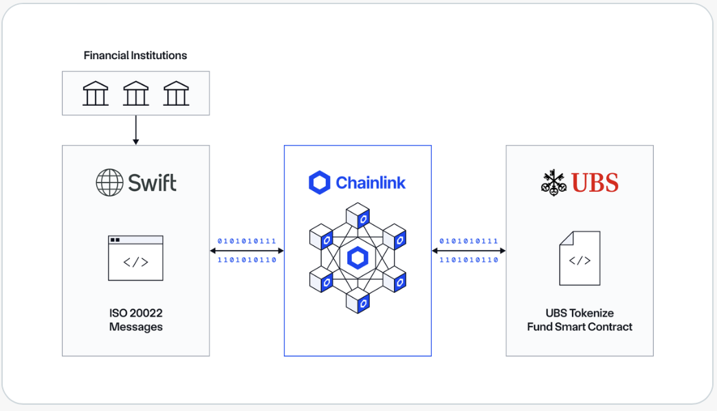 Chainlink ve Swift milyarlarca dolarlık fonları blockchain üzerine taşıyor