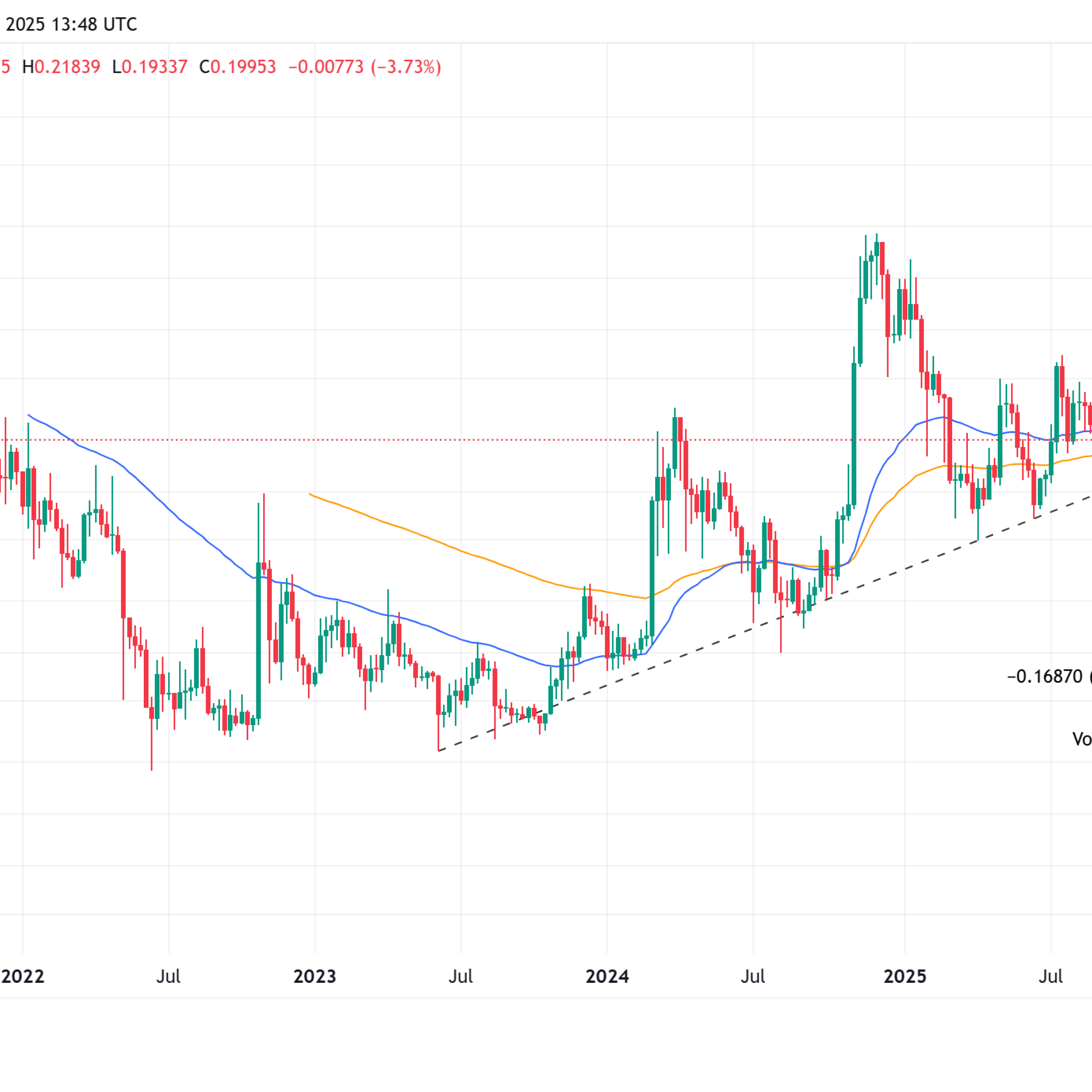 Dogecoin çöktü ama analistler 2026 için 1,60 dolarlık dev ralli bekliyor