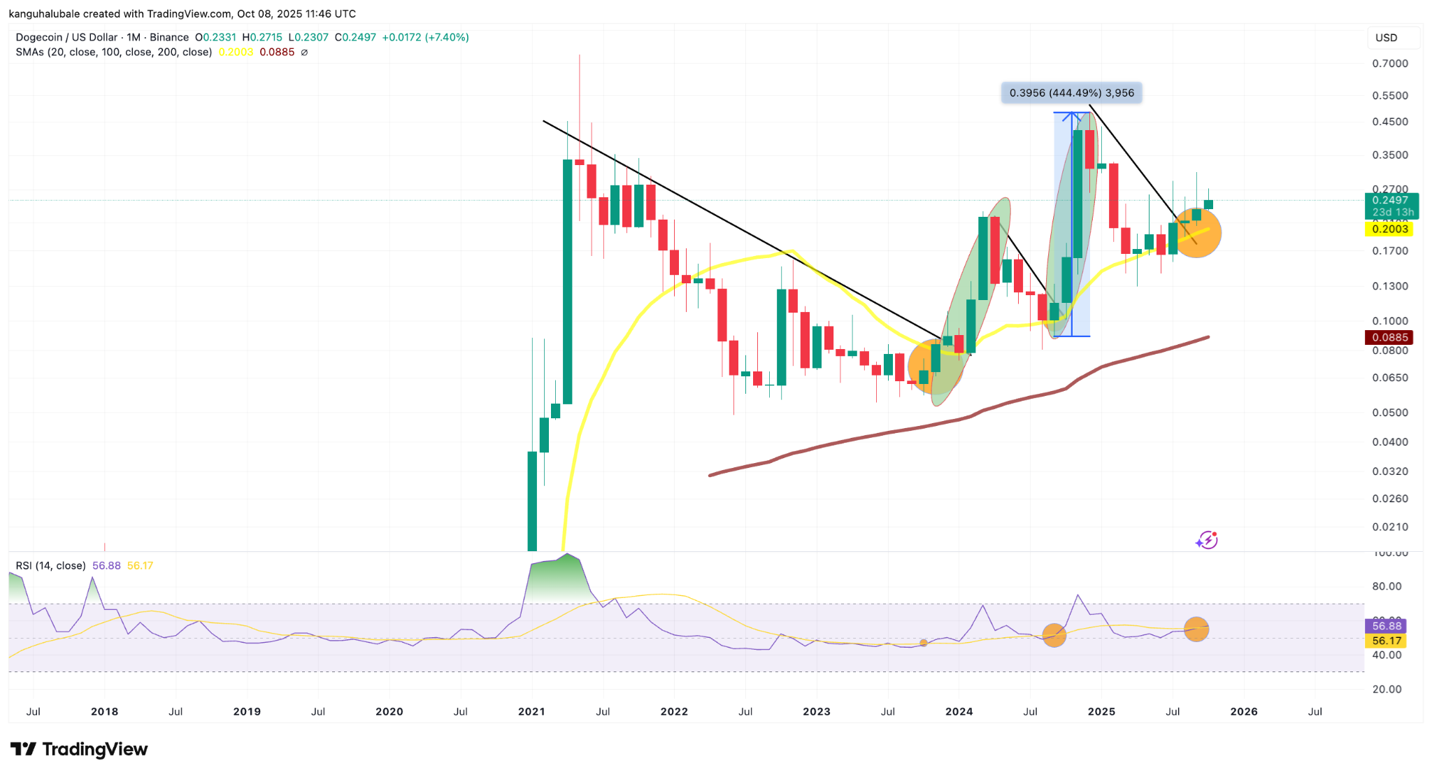 Dogecoin grafiğinde 1 doların yolunu açacak boğa sinyali yeniden görüldü