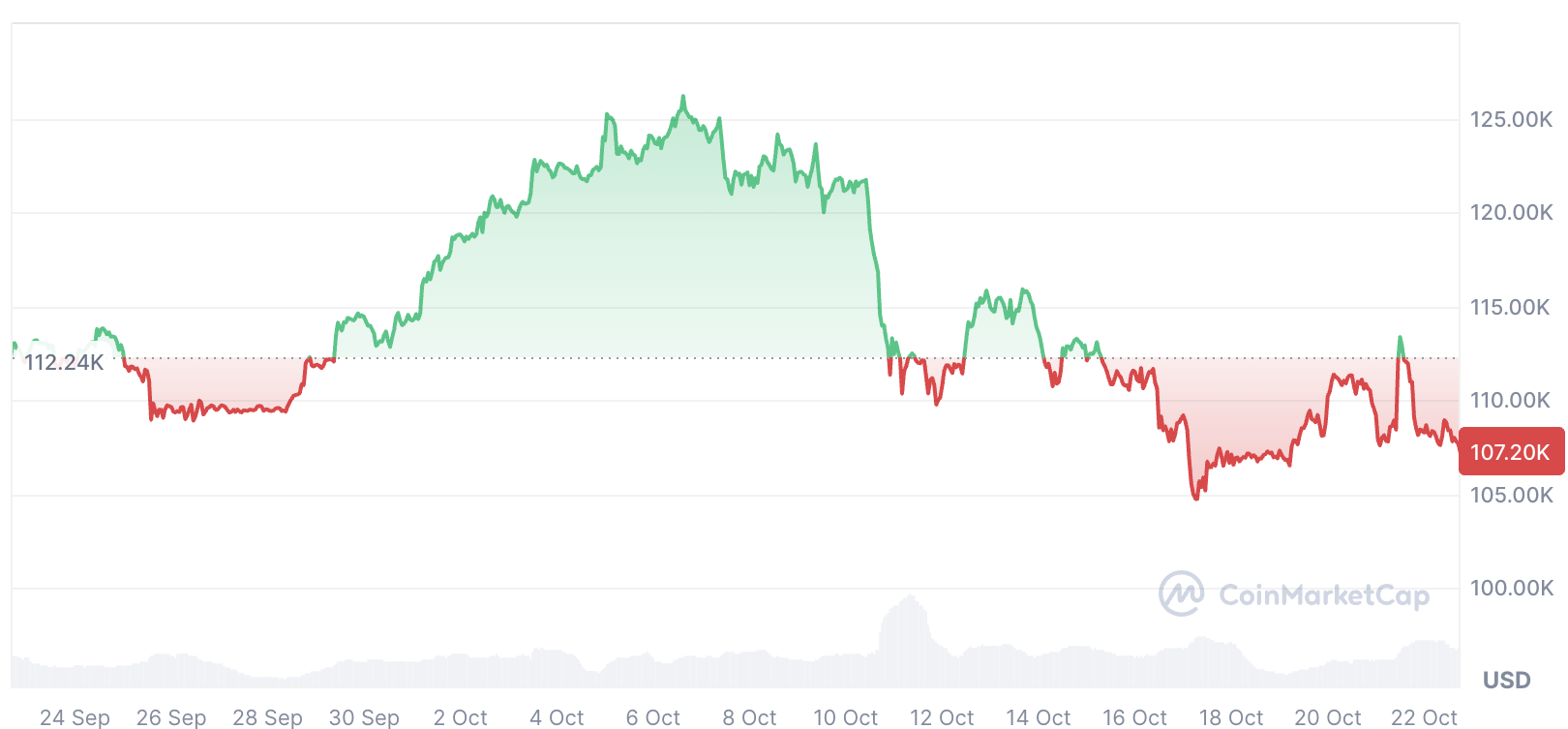 ETF çıkışları fiyatı baskı altına alıyor
