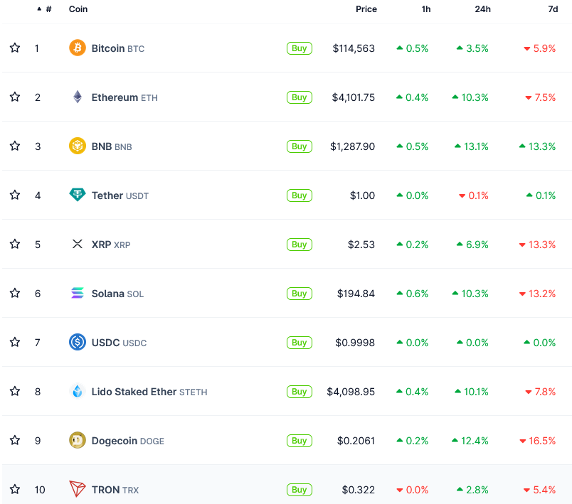ETH, BNB ve DOGE liderliğinde kripto piyasası tekrar 4 trilyon dolar oldu