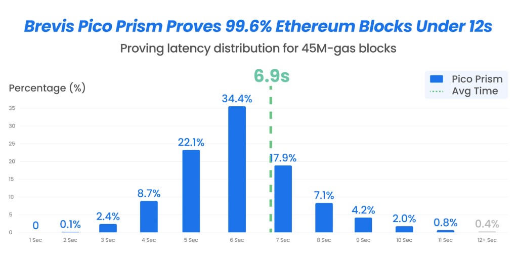 Ethereum 10.000 TPS hedefine yaklaştı: Blockchain’de dev sıçrama kapıda