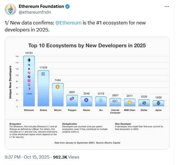Ethereum 2024’te 16 bin yeni geliştirici kazandı: Solana ve Bitcoin geride