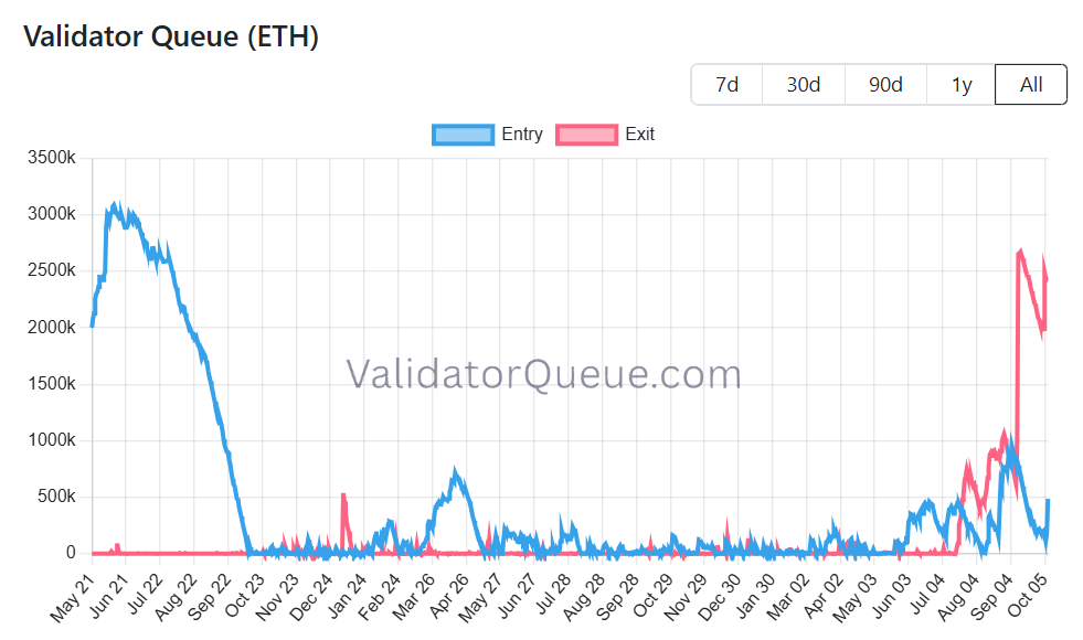 Ethereum doğrulayıcıları 10 milyar dolar çekince satış endişesi arttı