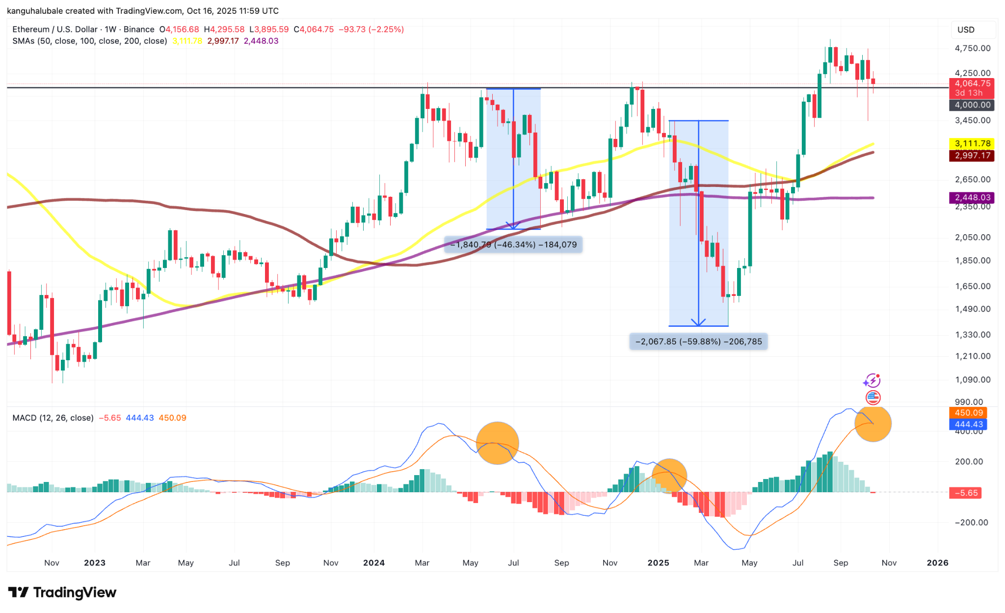 Ethereum yatırımcıları dikkat! Tarihi satış sinyali yeniden aktif oldu