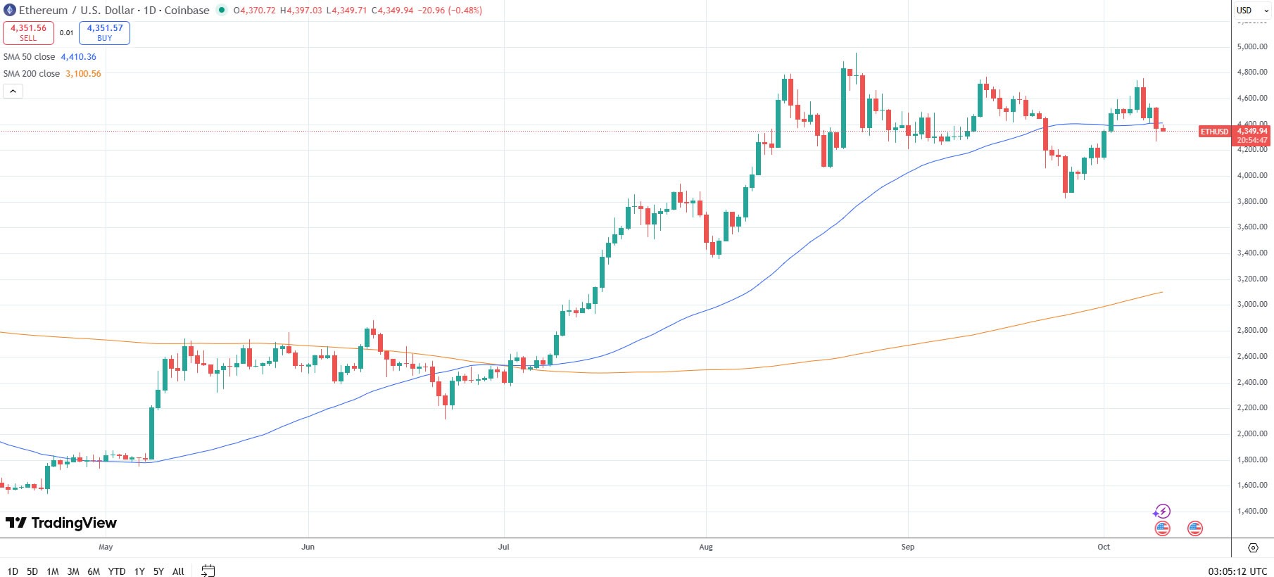 Ethereum’da “3 dalgalı geri çekilme” bitiyor, hedef 5.500 dolar — Fundstrat