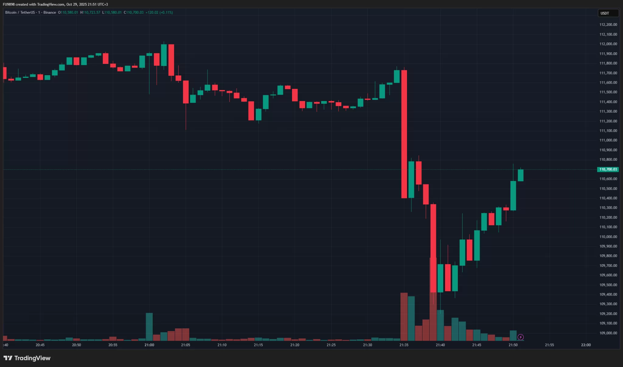 FED Başkanı Powell’ın Konuşması Sırasında Bitcoin Önce Çakıldı, Sonra Toparladı! İşte Sebebi