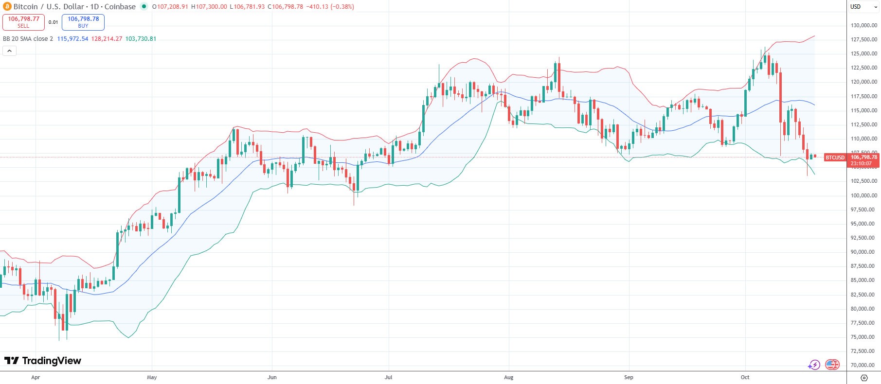 John Bollinger’e göre Ether ve Solana fiyatlarında büyük hareket kapıda