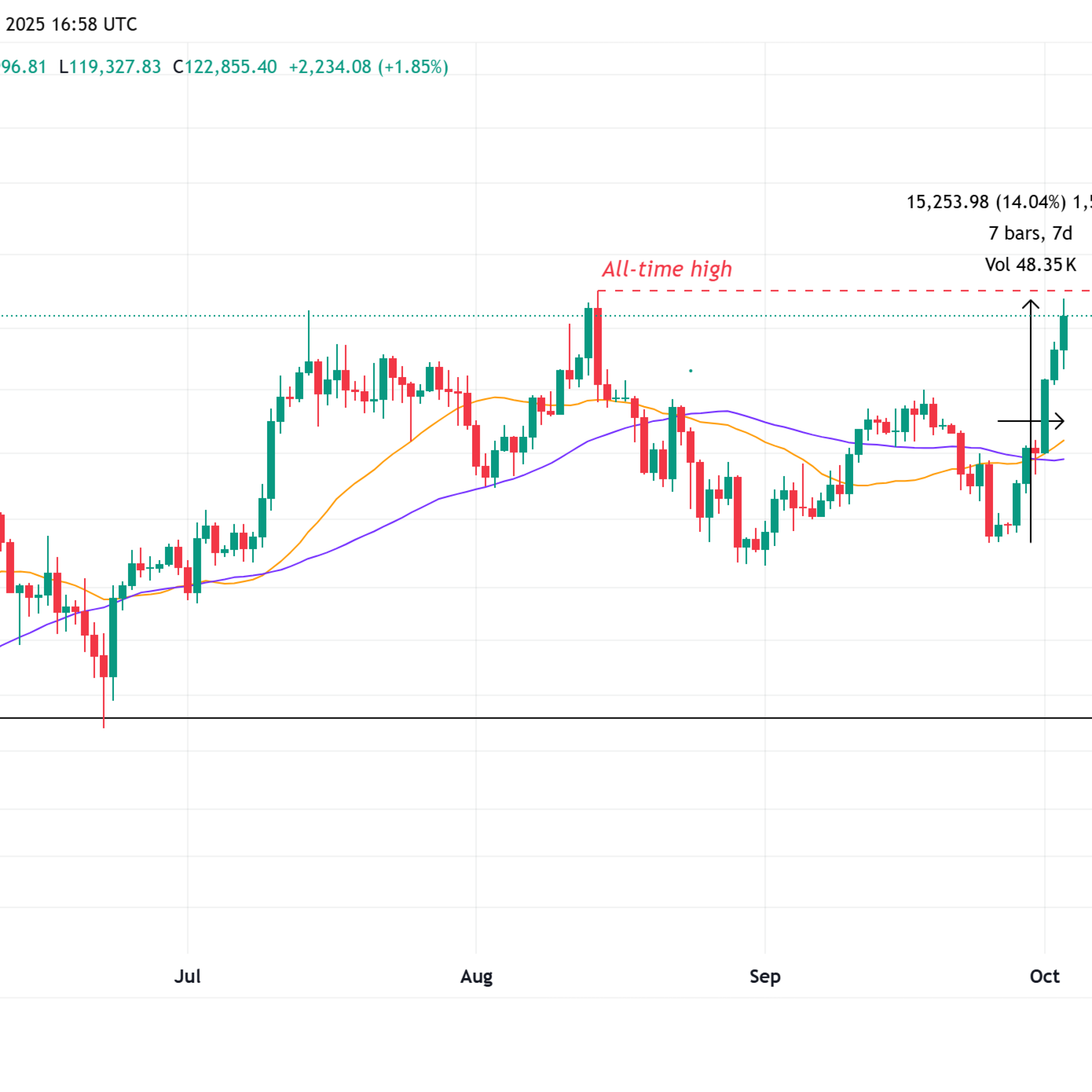 Kripto piyasa değeri 4,21 trilyon doları aşarken Bitcoin rekor peşinde