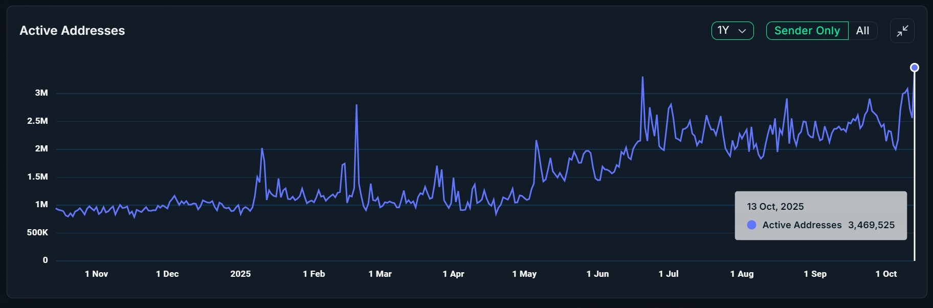 Kullanıcı rekoru kıran BNB Chain yüzde 151’lik işlem artışı yakaladı