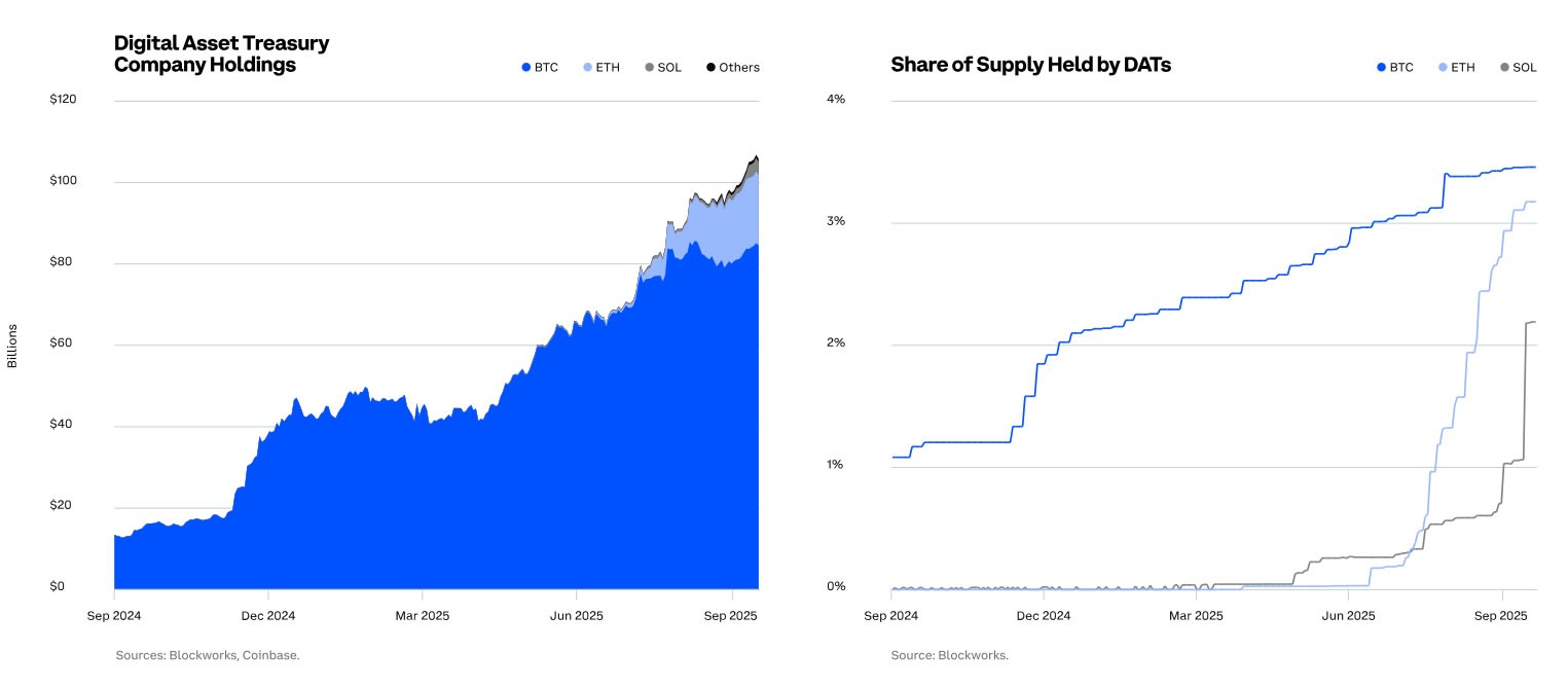 Kurumların yüzde 67’si 6 ay içinde Bitcoin yükselişi bekliyor — Coinbase