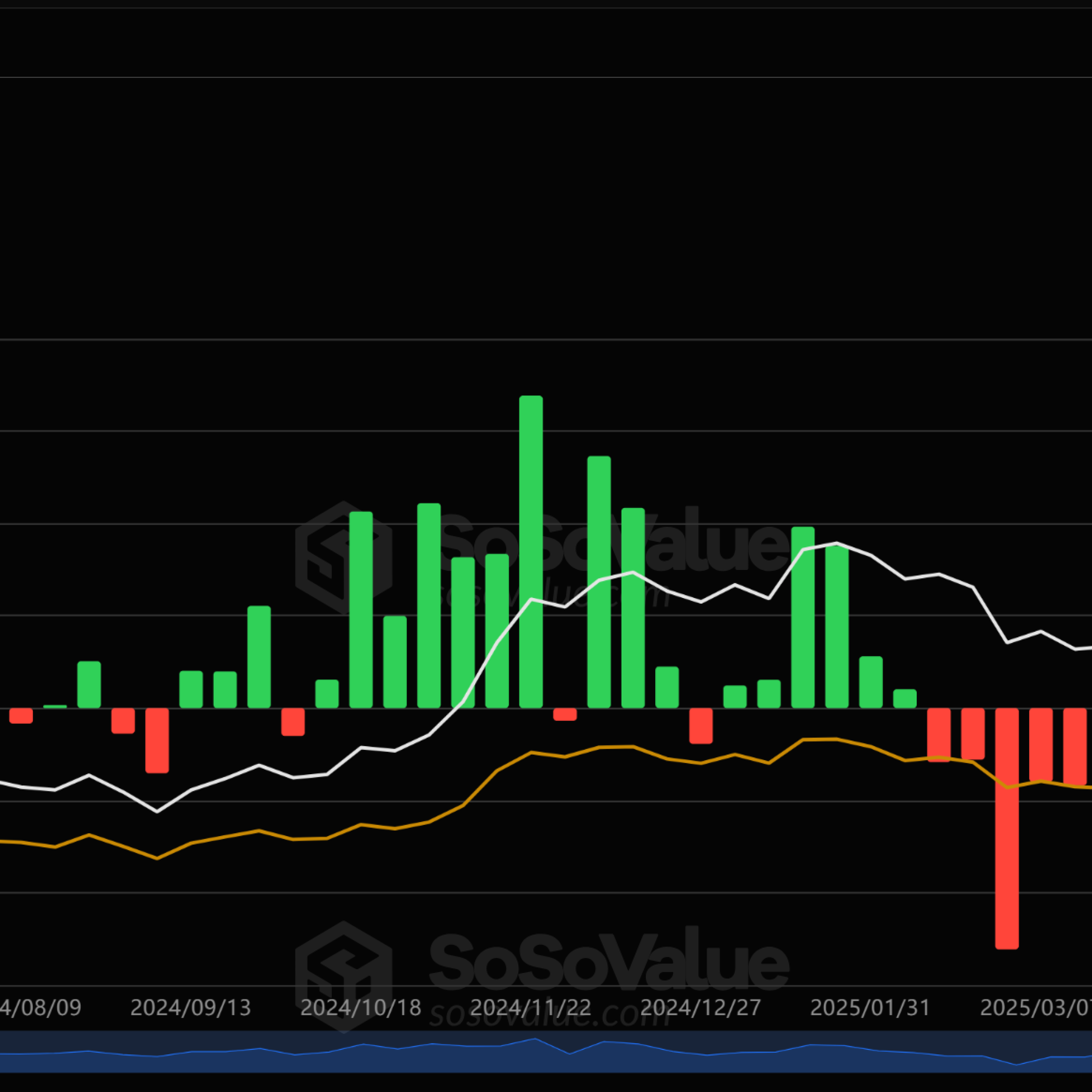 Piyasadaki yıkıma rağmen Bitcoin ETF’lerine 2,71 milyar dolarlık giriş