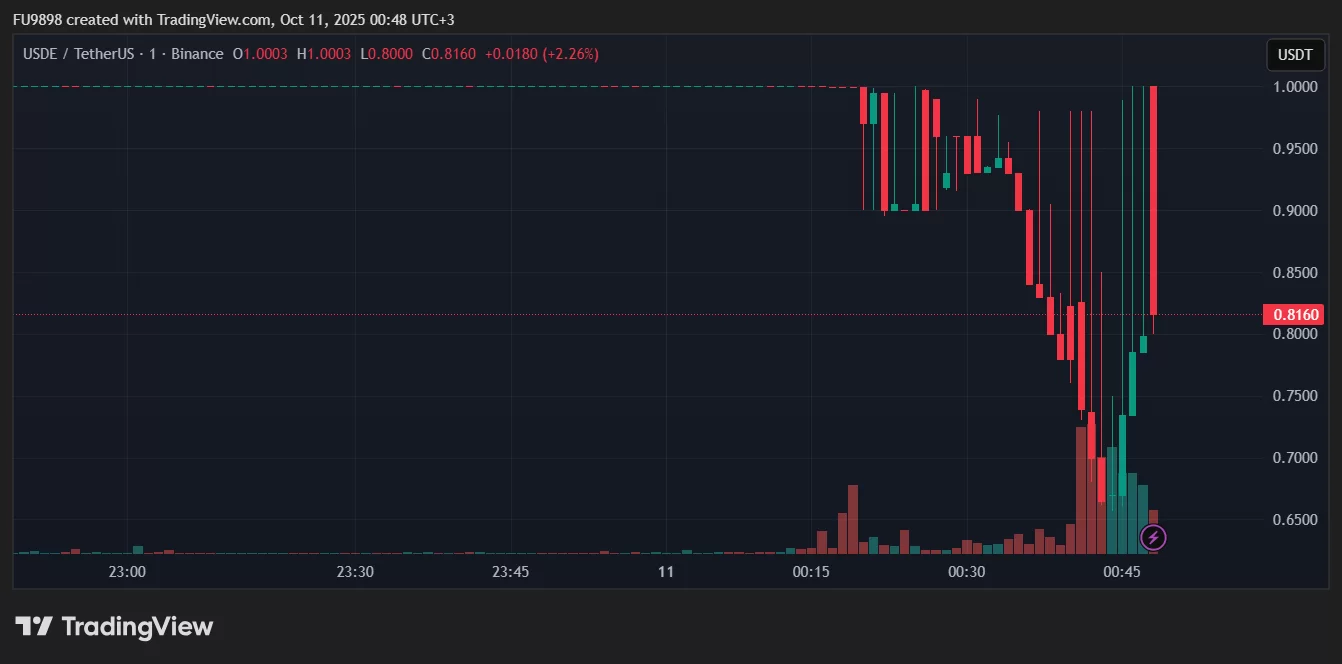 SON DAKİKA: Bir Stablecoin 1 Dolara Olan Sabitini Kaybetti!