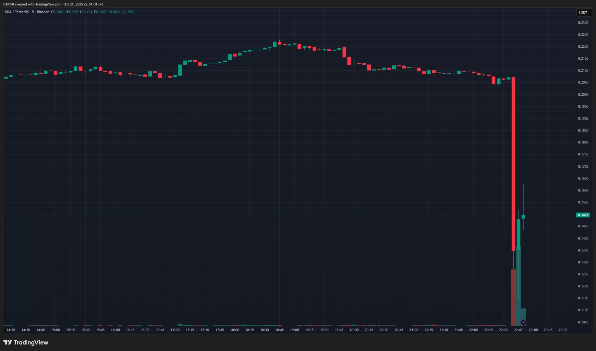 SON DAKİKA: Büyük Şok! Binance Listeli Altcoin Tüm Faaliyetlerini Durdurdu, Fiyat Çakıldı!
