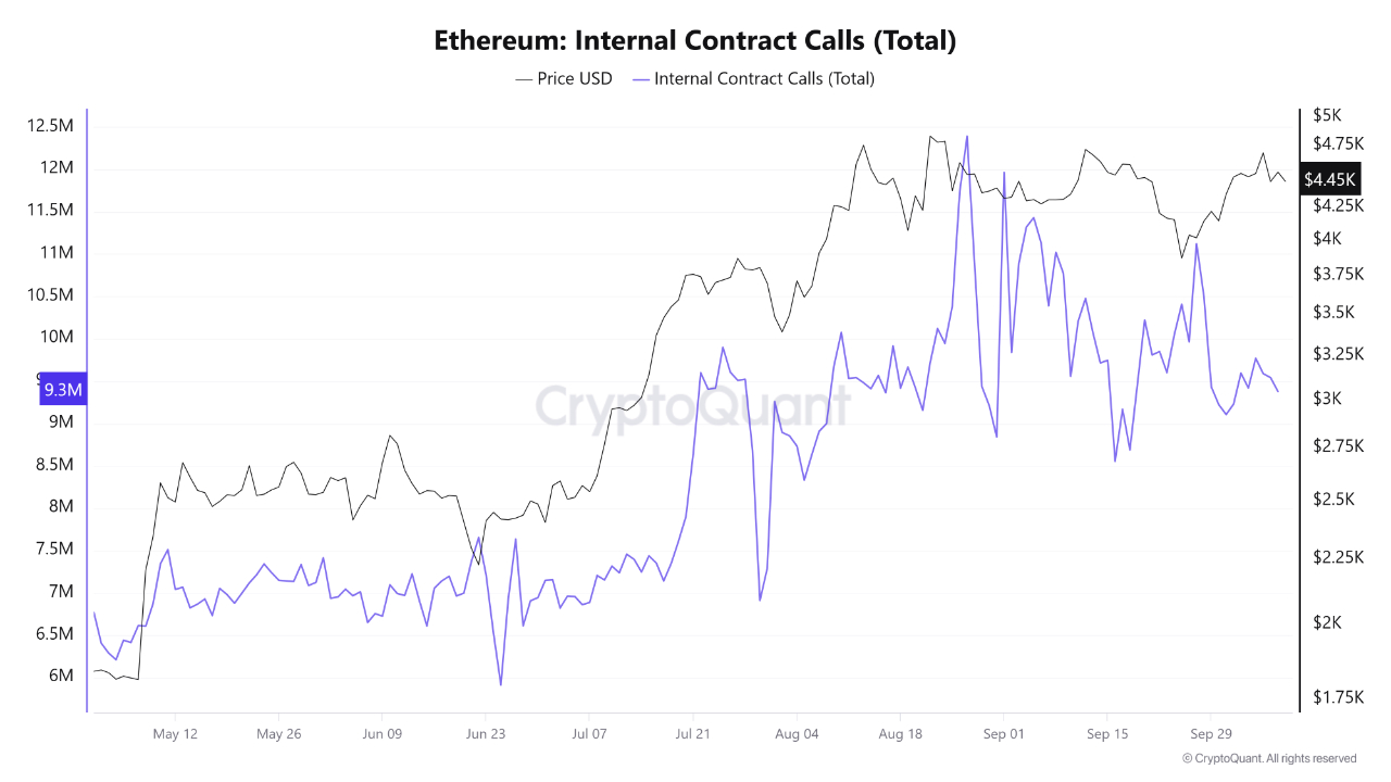 Satışlara rağmen Ethereum benimsenmesi 10.000 dolara yükselişi destekliyor