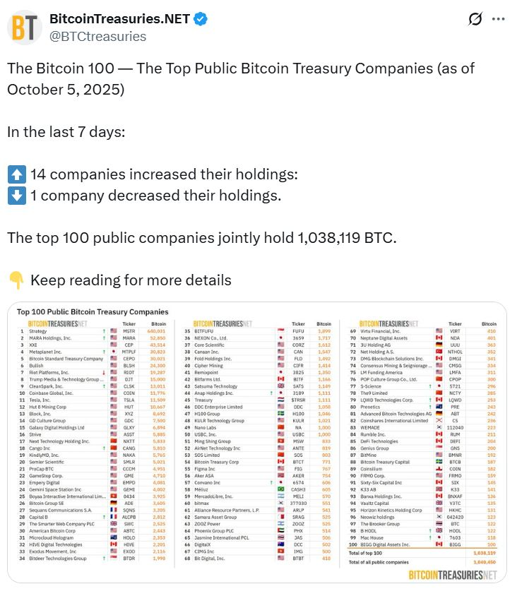 Şirketlerden 1,2 milyar dolarlık Bitcoin hamlesi geldi ama gözler ETF’lerde