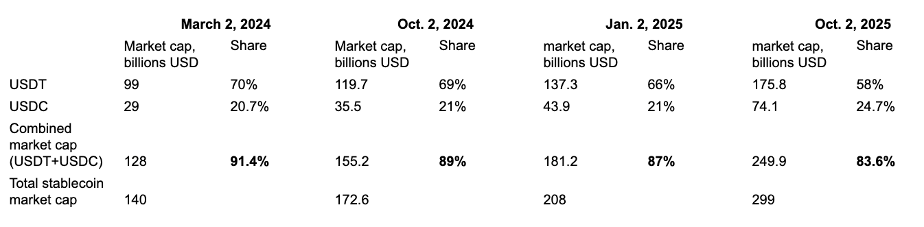 Stablecoin devleri USDT ve USDC’nin piyasa payı hızla düşüyor