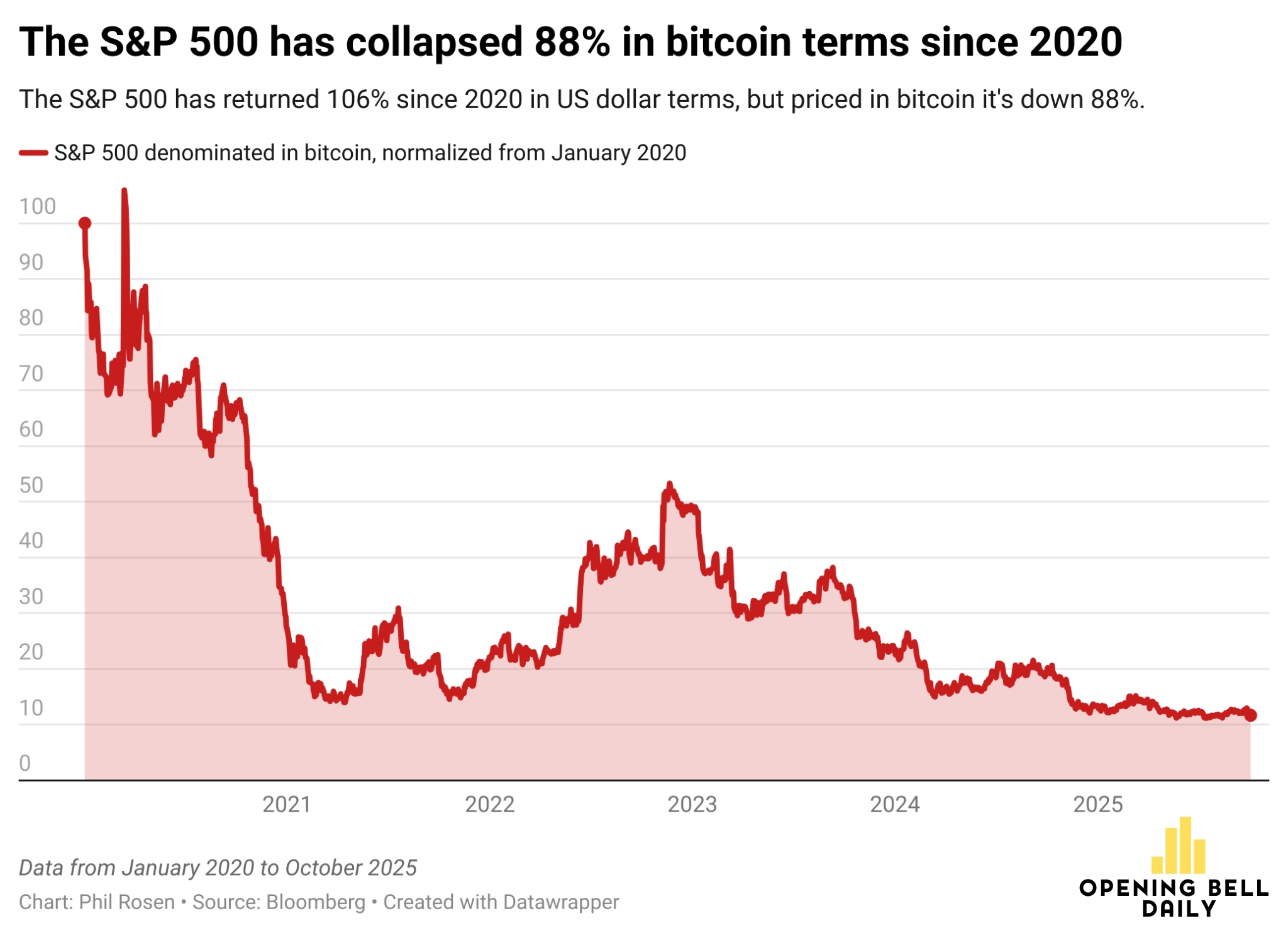 Warren Buffett’ın favorisi Bitcoin karşısında yüzde 88 geride kaldı
