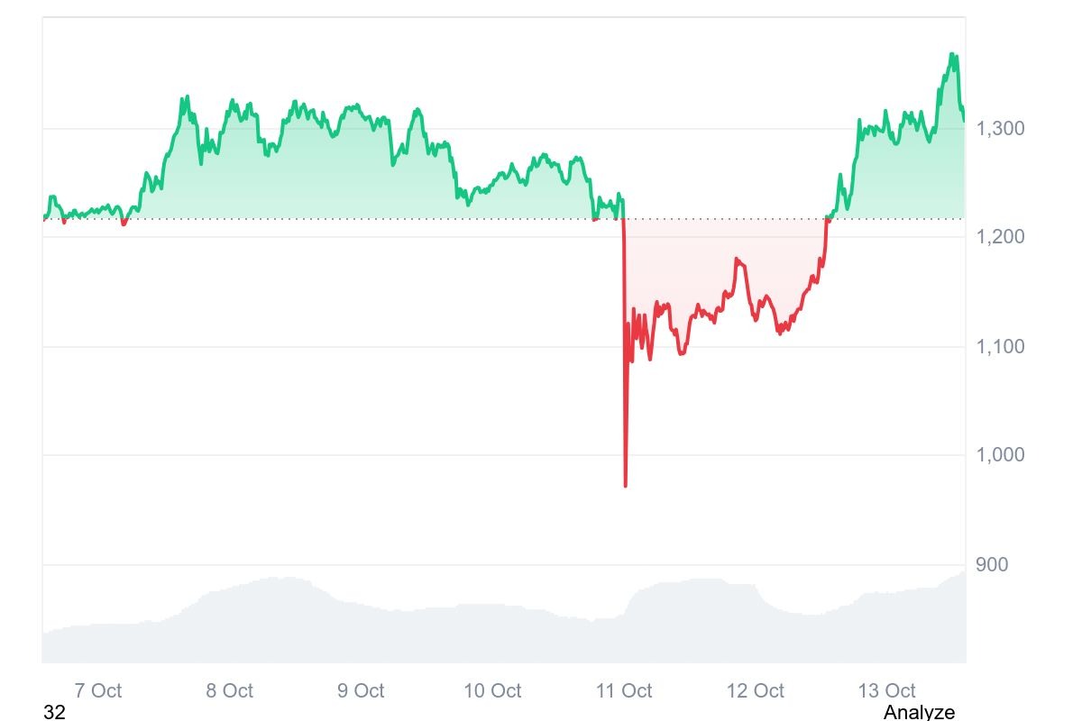 Yatırımcılar Binance borsasına tepkili ama BNB 1.370 dolarla rekor kırdı