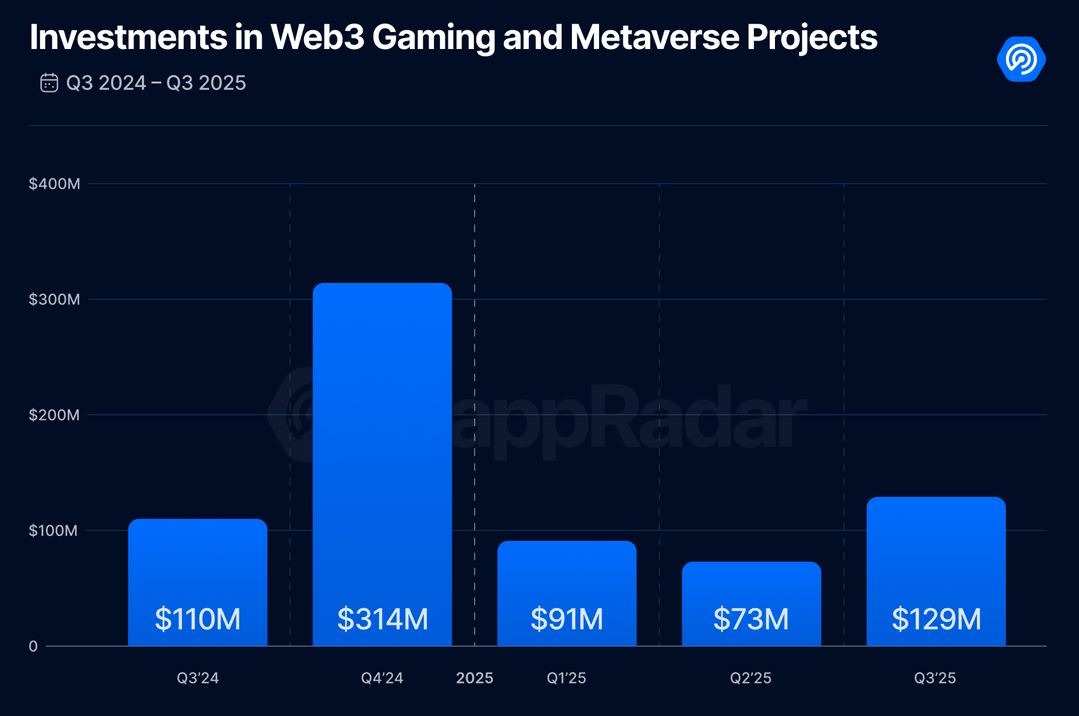 Zorlu sürecin ardından blockchain oyunları toparlanma sinyali veriyor