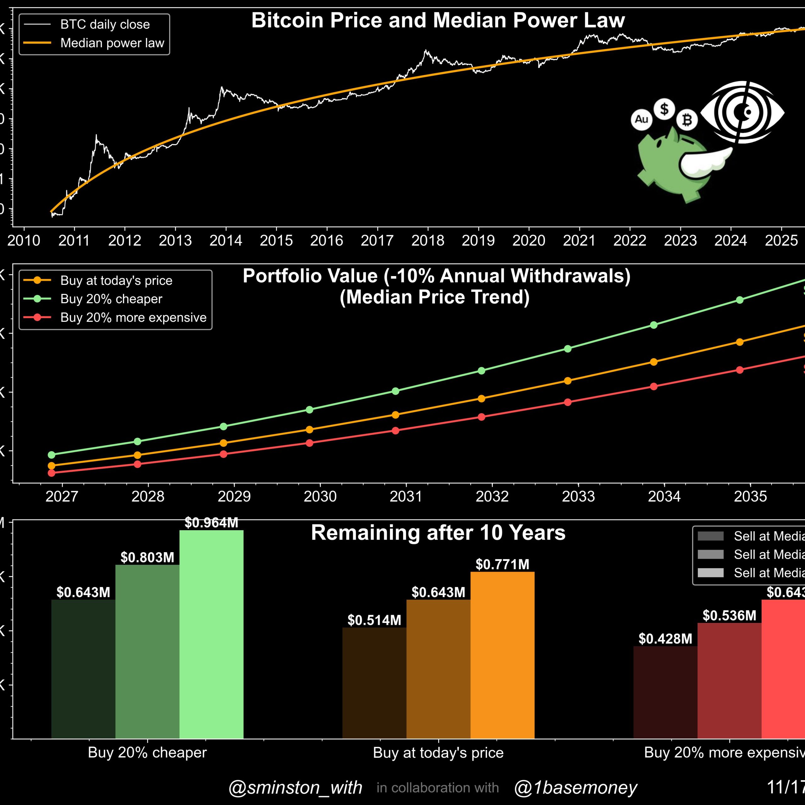 10 yıllık Bitcoin simülasyonu yatırımcıları şaşırtan sonuçlar verdi