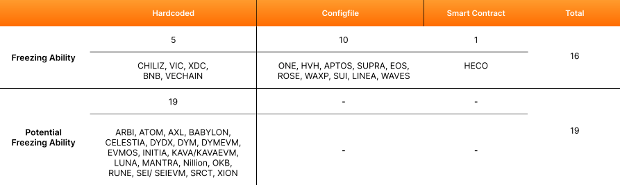 16 büyük blockchain ağı fonları dondurma yetkisine sahip!