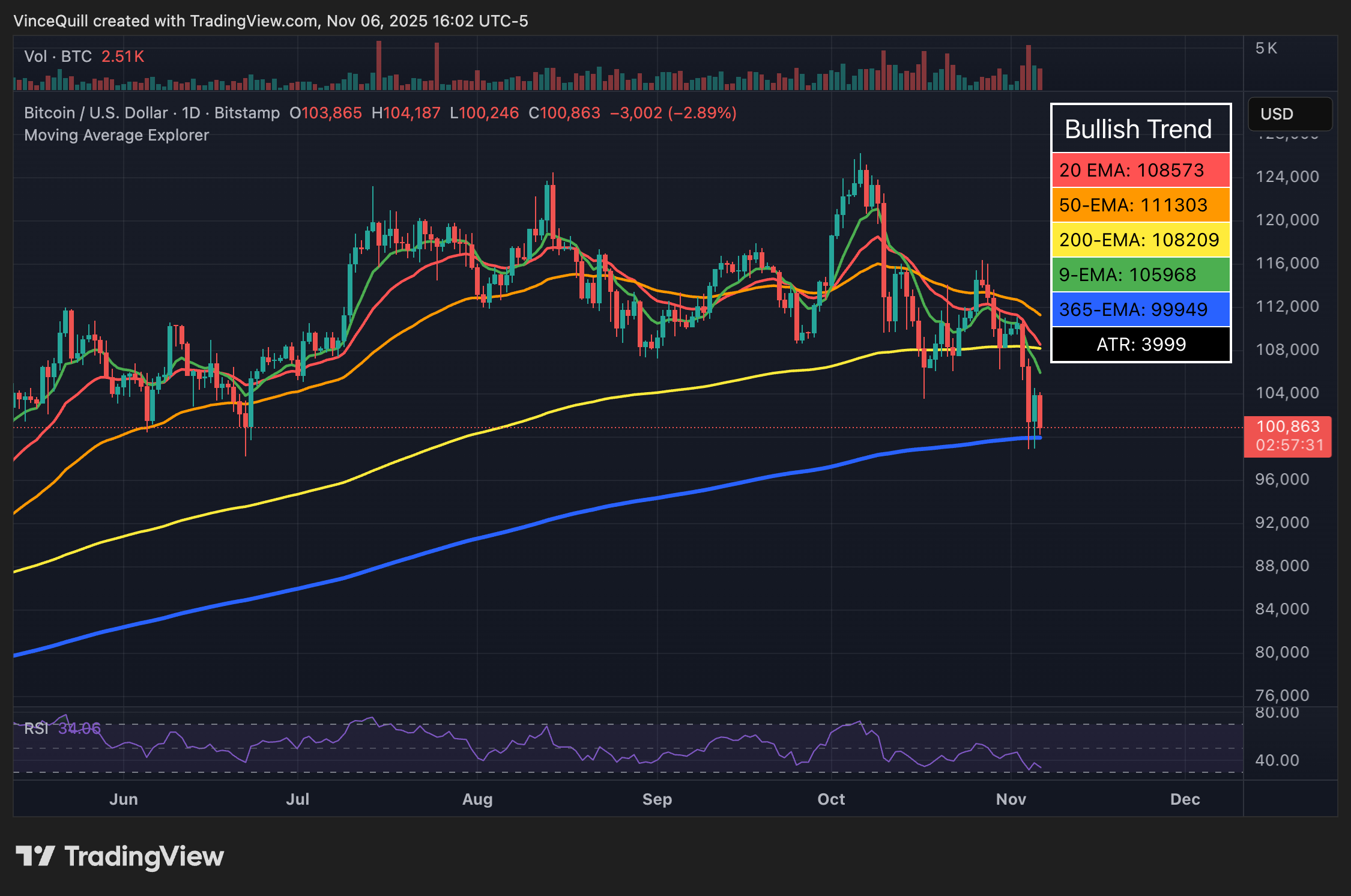 Gold, Bitcoin Price, Economy