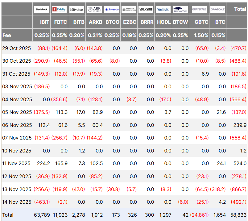 Bitcoin ETF’lerinden 1,1 milyar dolarlık çıkış kripto piyasasını sarstı