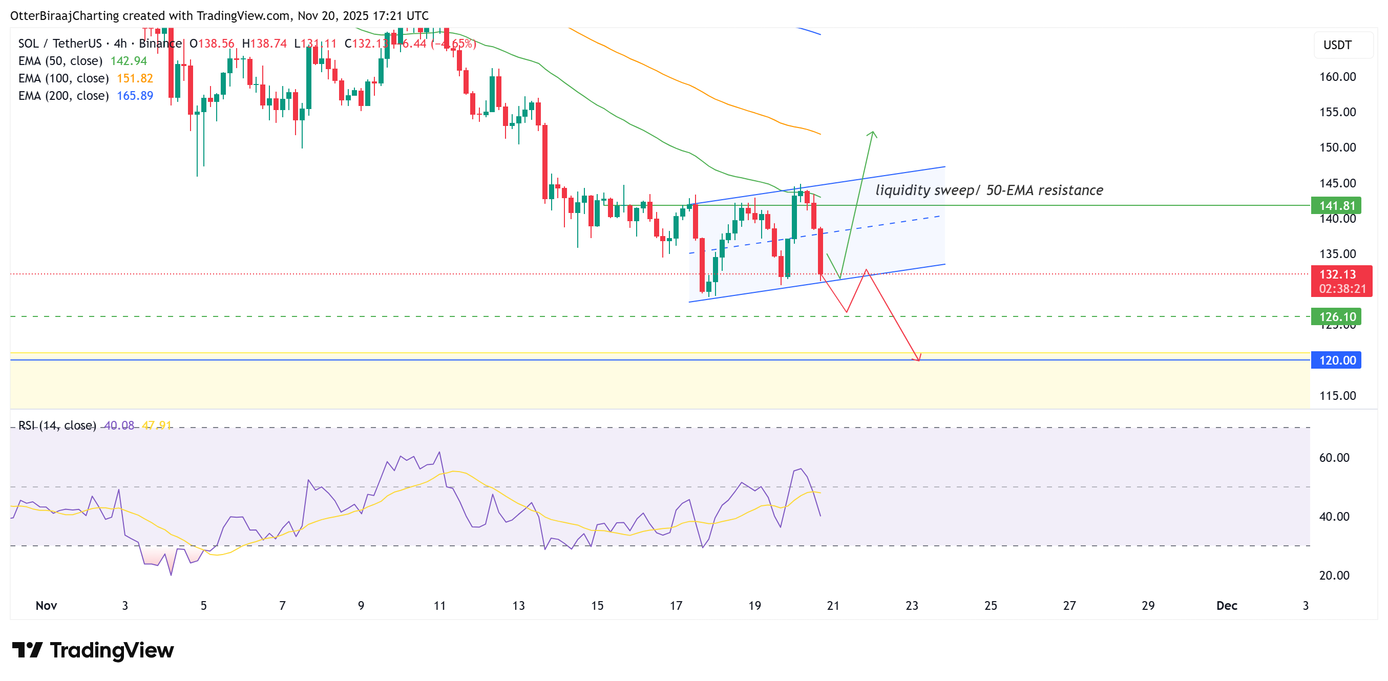 Cryptocurrencies, Markets, Cryptocurrency Exchange, Price Analysis, Market Analysis, Altcoin Watch, Solana, ETF