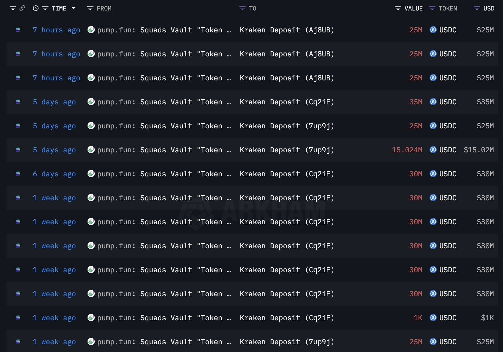 436 milyon dolarlık dev transfer sonrası Pump.fun çöküş endişesi büyüyor