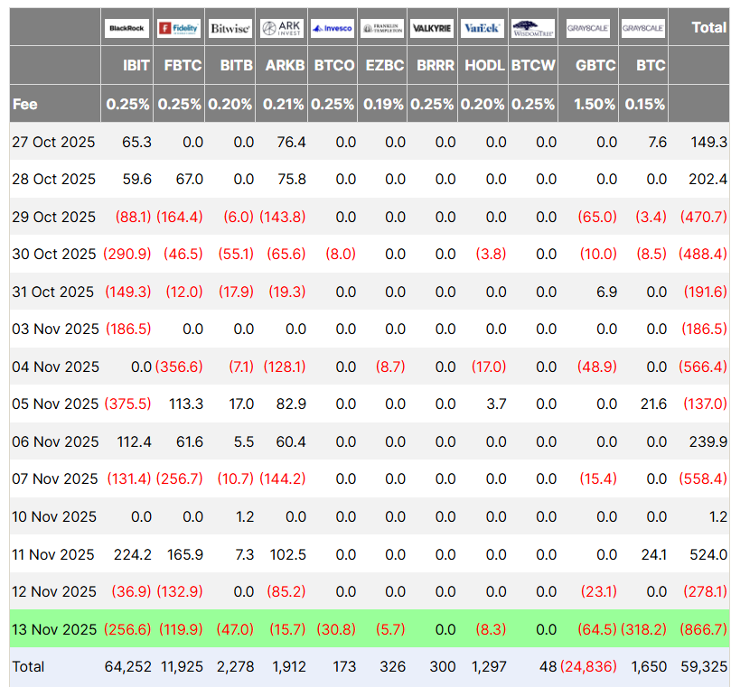 ABD kapanması sona erdi ama Bitcoin ETF’lerinden milyarlar kaçıyor