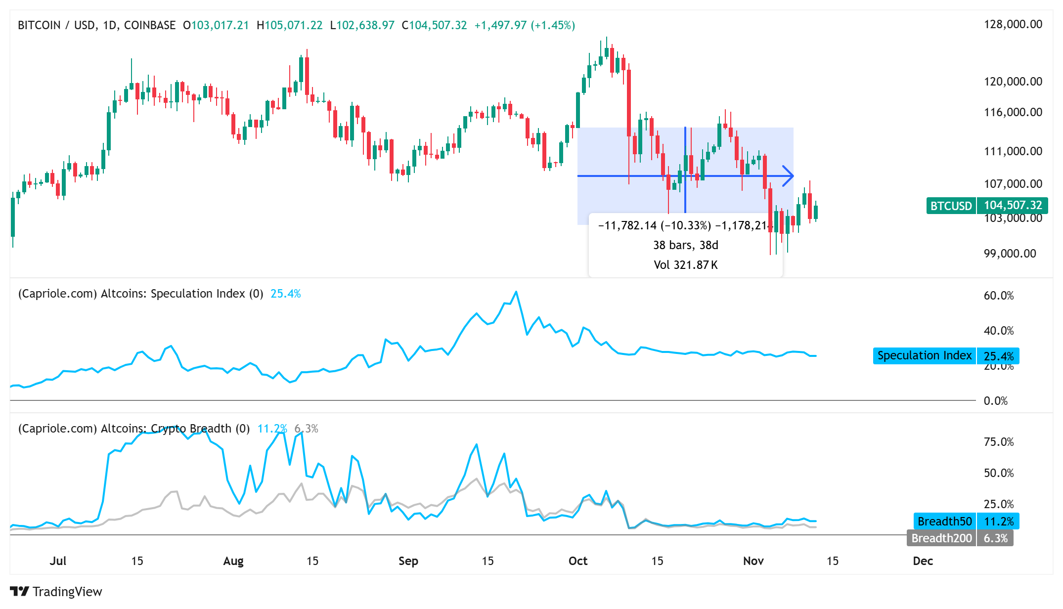 Altcoin endeksi erken canlanmaya işaret ediyor: Yükseliş yakın mı?