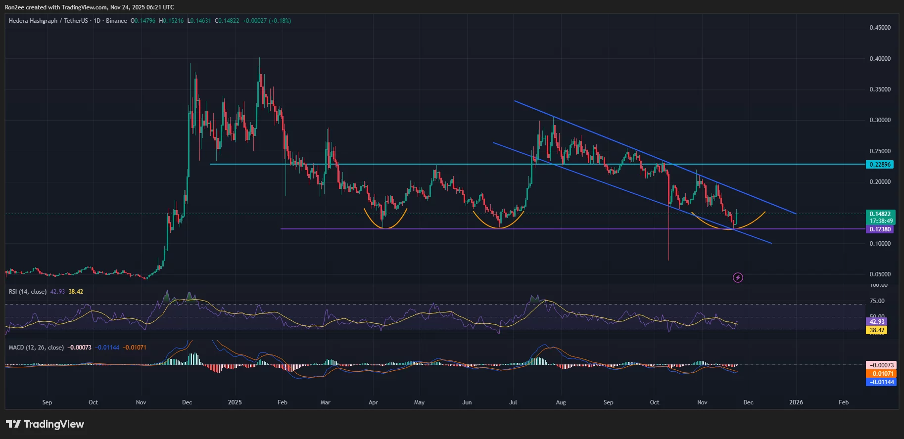 Altcoin’de 2 Boğa Sinyali: “Bu Fiyatı Korursa Çok Hızlı 2x Yükseliş Yaşayabilir”
