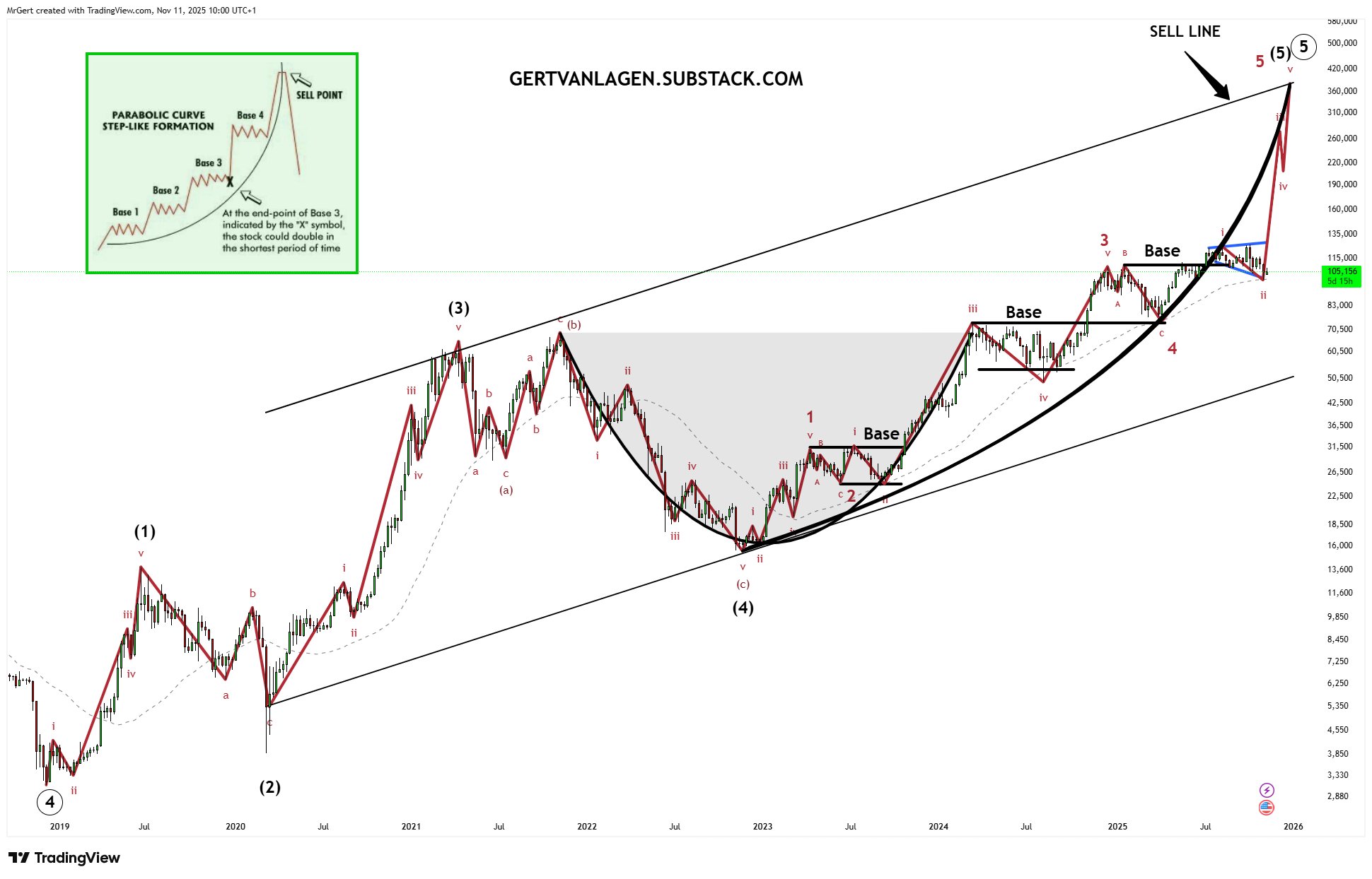 Analistler 240.000 doları hedef gösterdi