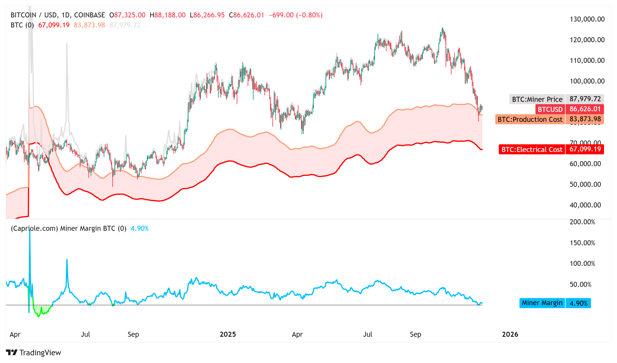 BTC için “dip görüldü” iddiaları artıyor