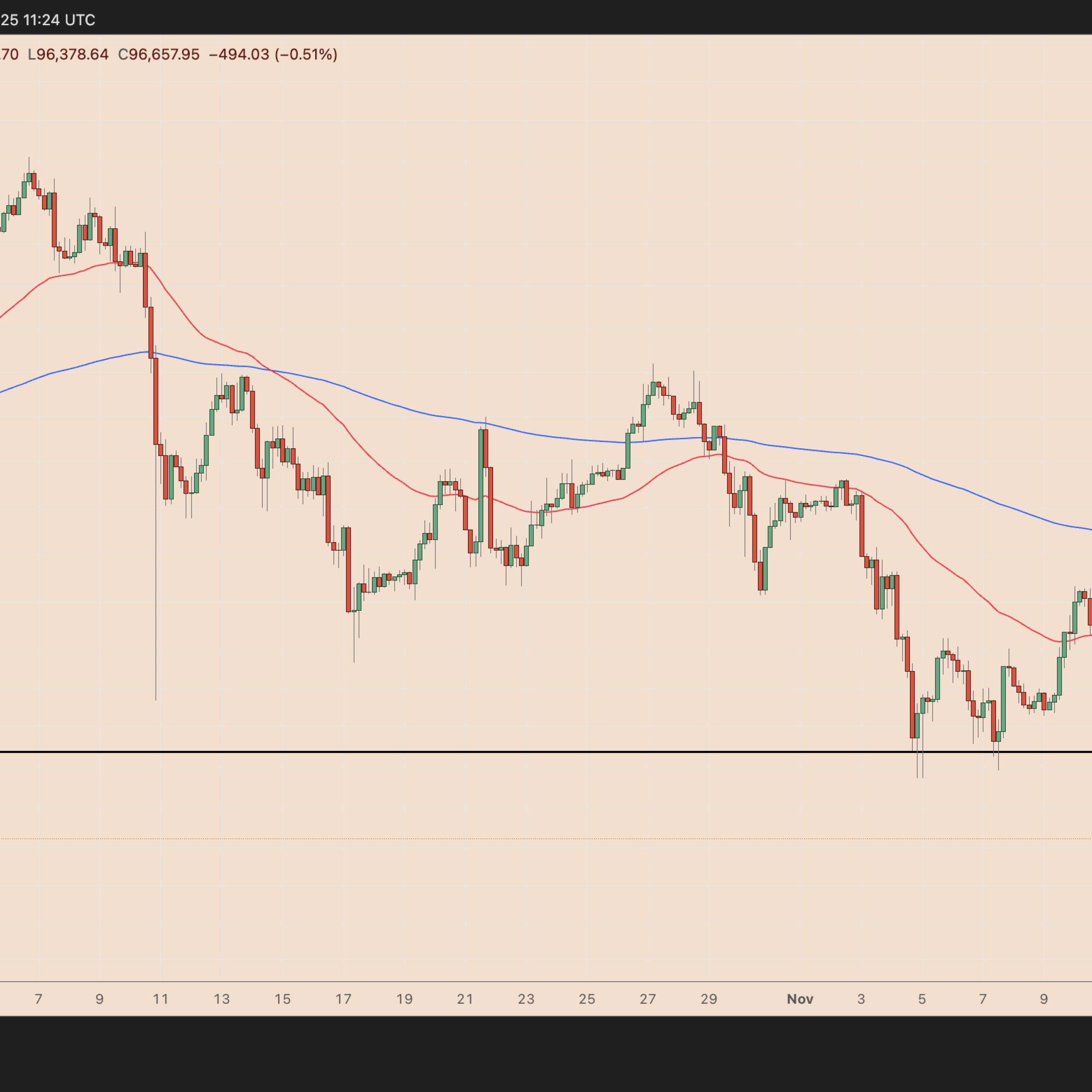 Bitcoin 100.000 dolar desteğini kaybetti yeni durak 86.000 dolar olabilir