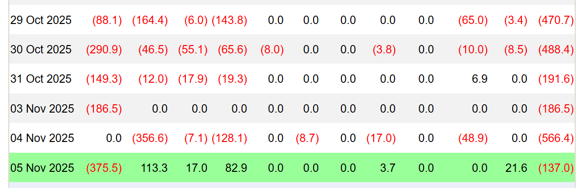 Bitcoin ETF’lerinde sert çıkış dalgası altı günde 2 milyar doları aştı