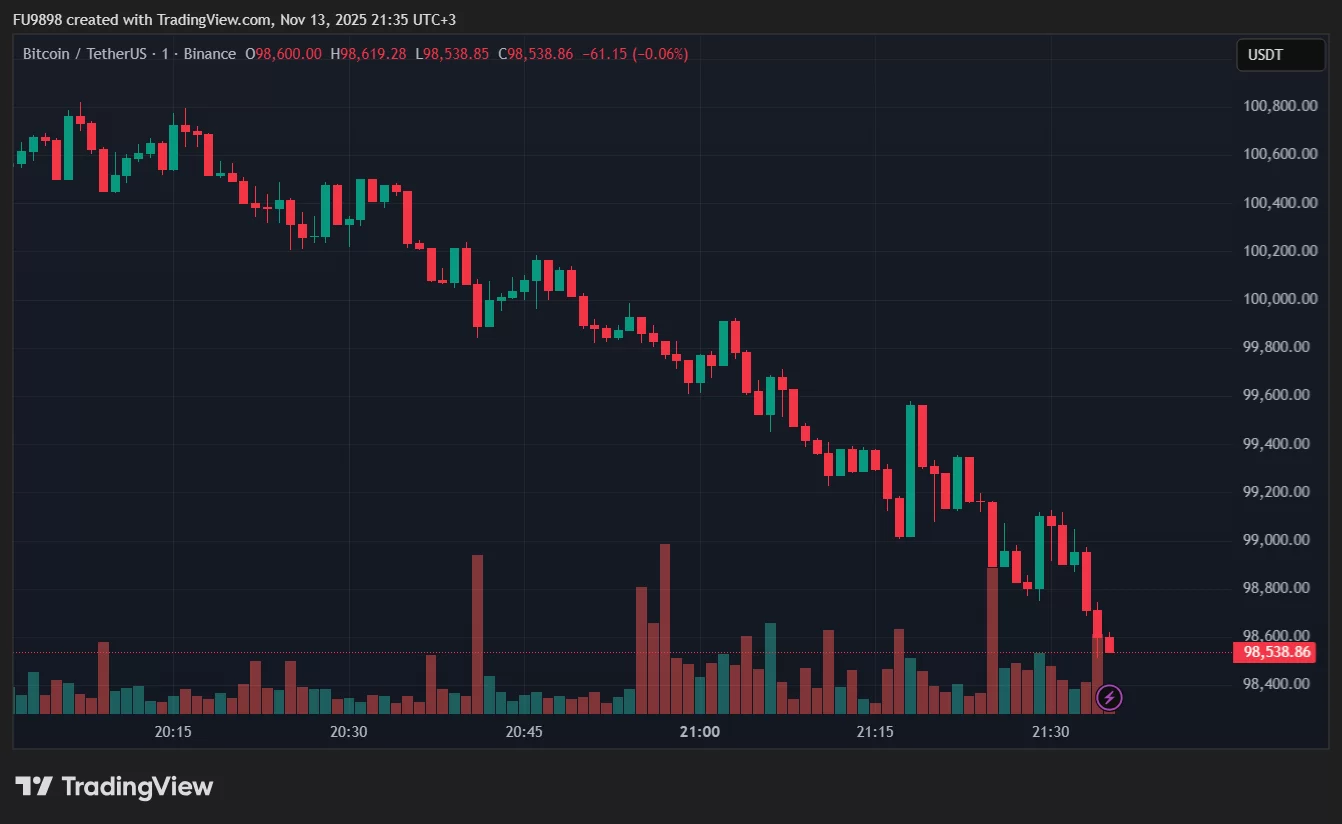 Bitcoin Fiyatı Neden Düşüyor? 99.000 Dolar Altı da Görüldü! Büyük Boğa Cathie Wood Nedenini Açıkladı!