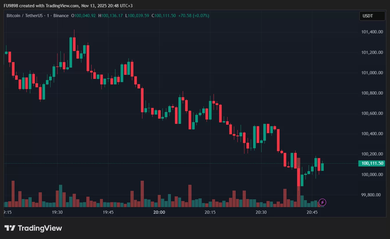 Bitcoin Yine 100.000 Doların Altını Gördü! İşte Düşüşün Nedeni ve Son Veriler!