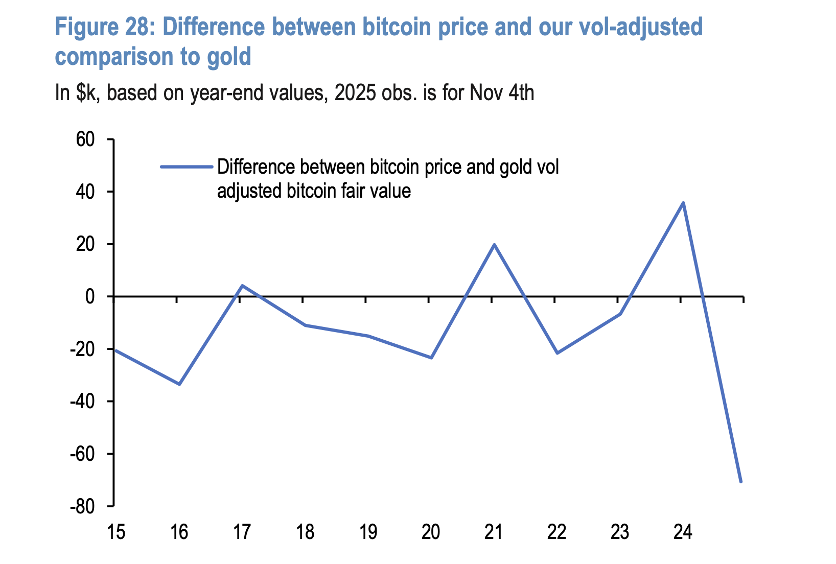 Bitcoin altına göre değerinin çok altında, teorik hedef 170.000