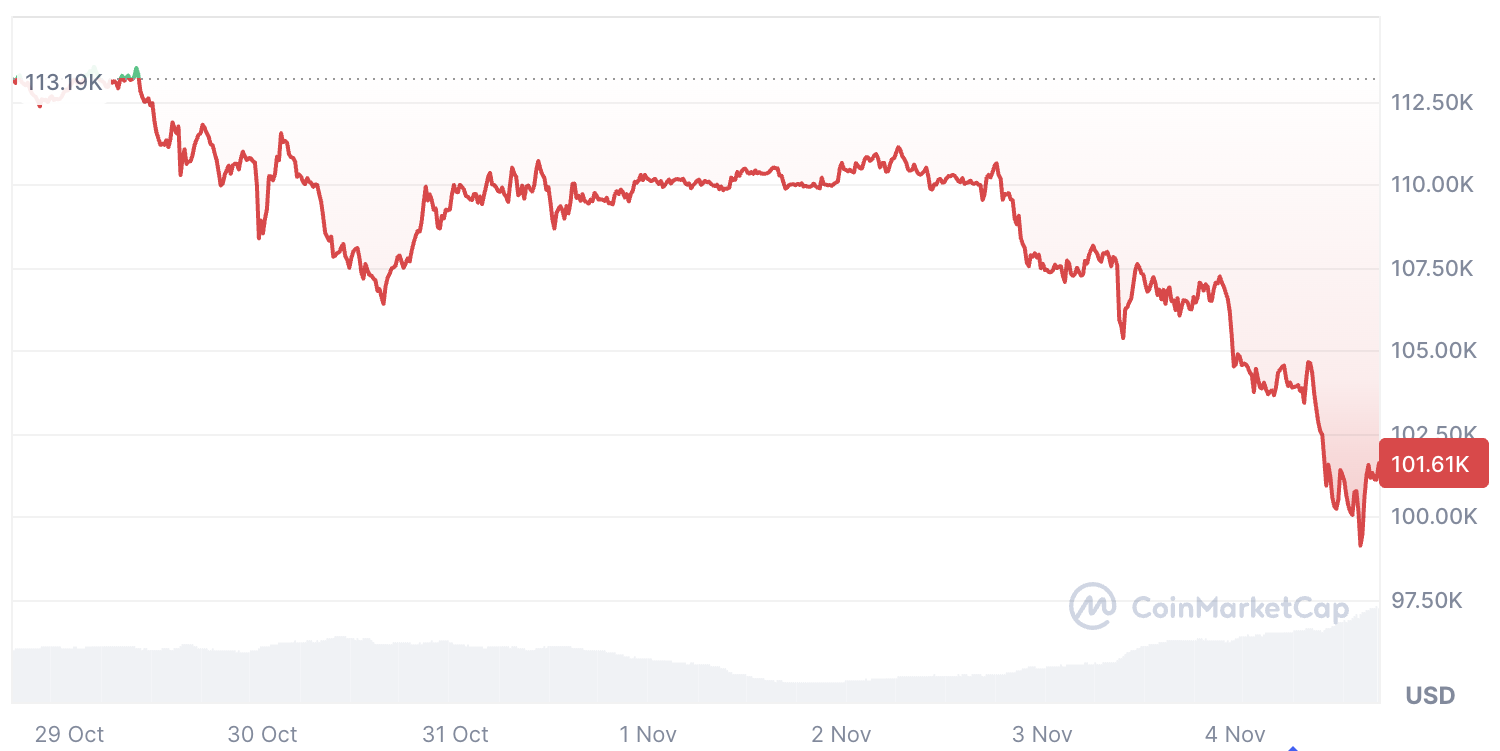 Bitcoin fiyatındaki ani düşüş yıl sonu tahminlerini değiştirdi
