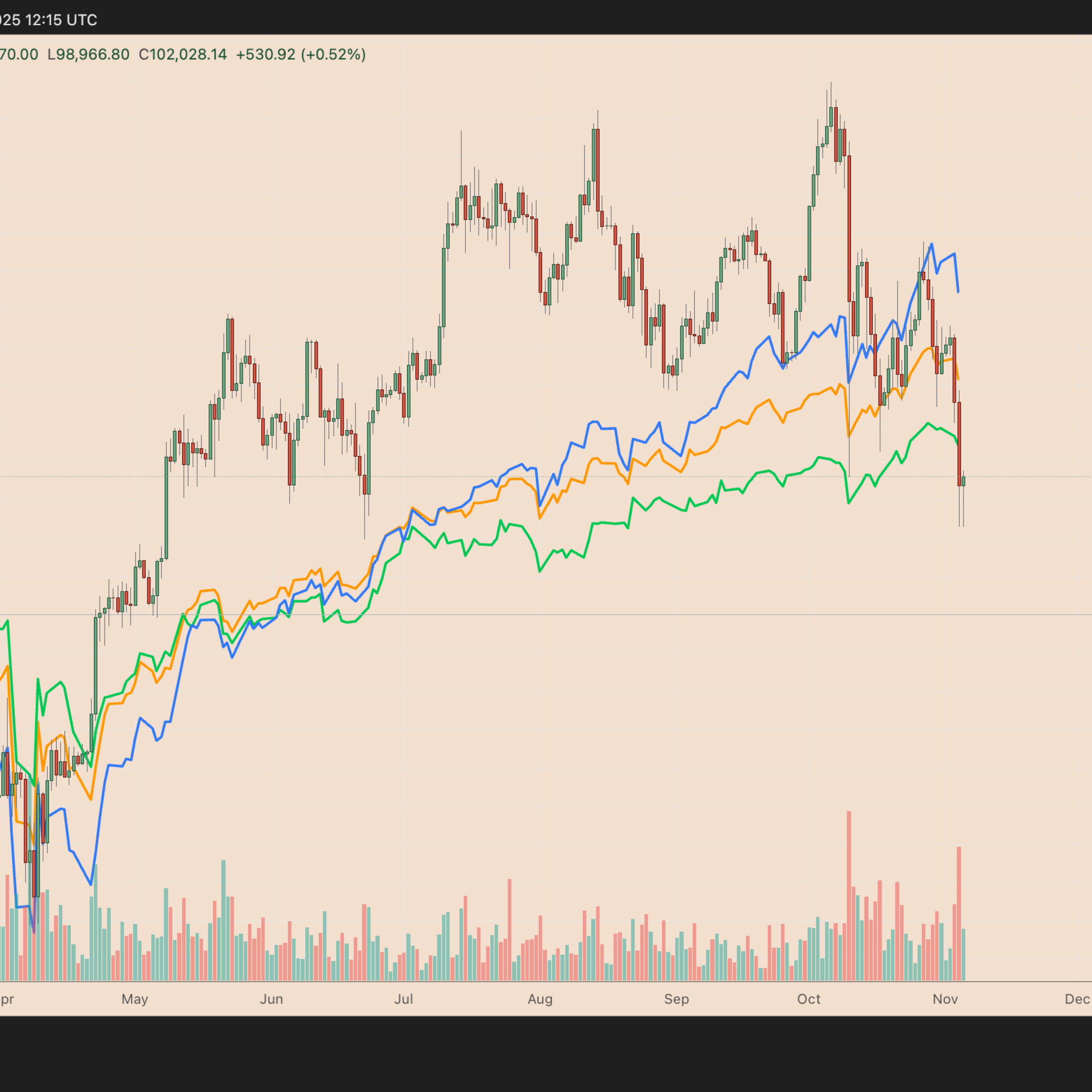 Bitcoin fiyatının yükseliş senaryosu bu üç kritere bağlı