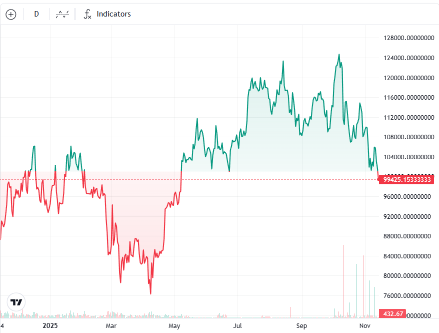 Bitcoin neden 6 ayın dibini gördü? ETF talebi neden çöktü? Detaylı analiz