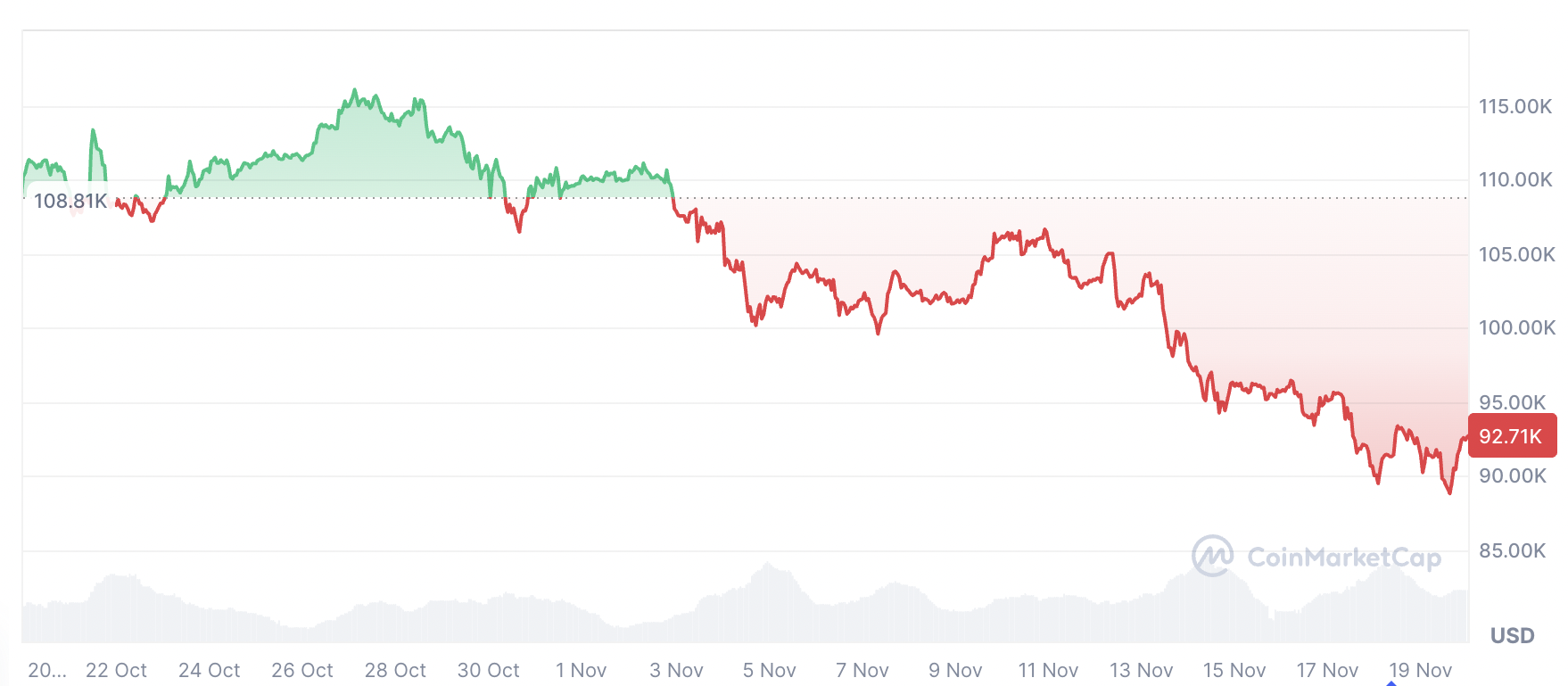 Bitcoin neden düşüyor? Analistler iki popüler teoriyi tamamen çöpe attı